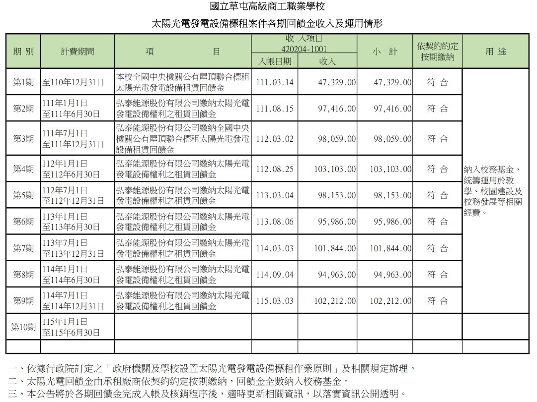 國立草屯商工公告太陽光電發電設備標租案件回饋金收入及運用情形