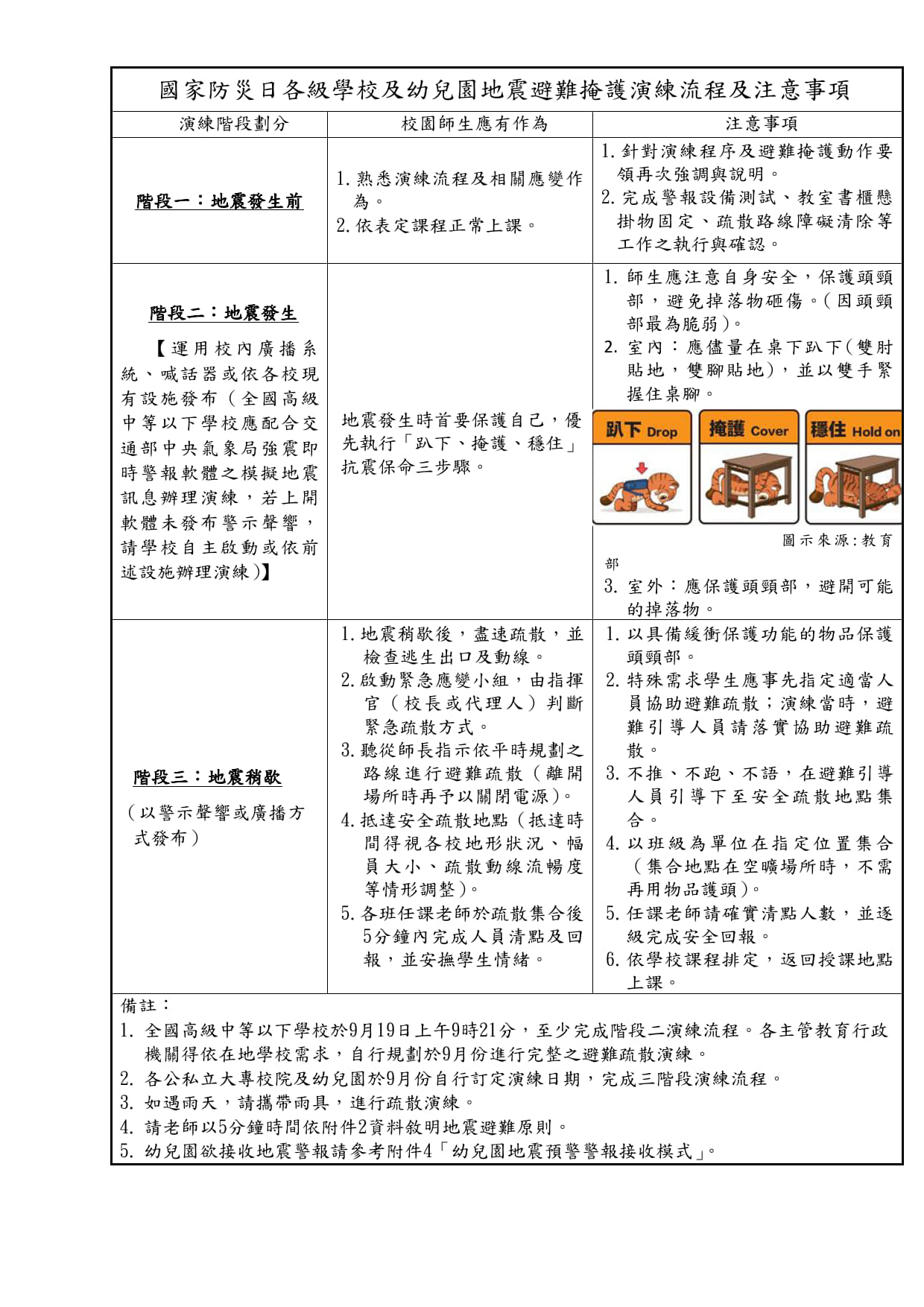 國家防災日地震避難掩護演練流程、應變作為及操作要領示意表 國家防災日地震避難掩護演練流程、應變作為及操作要領示意表